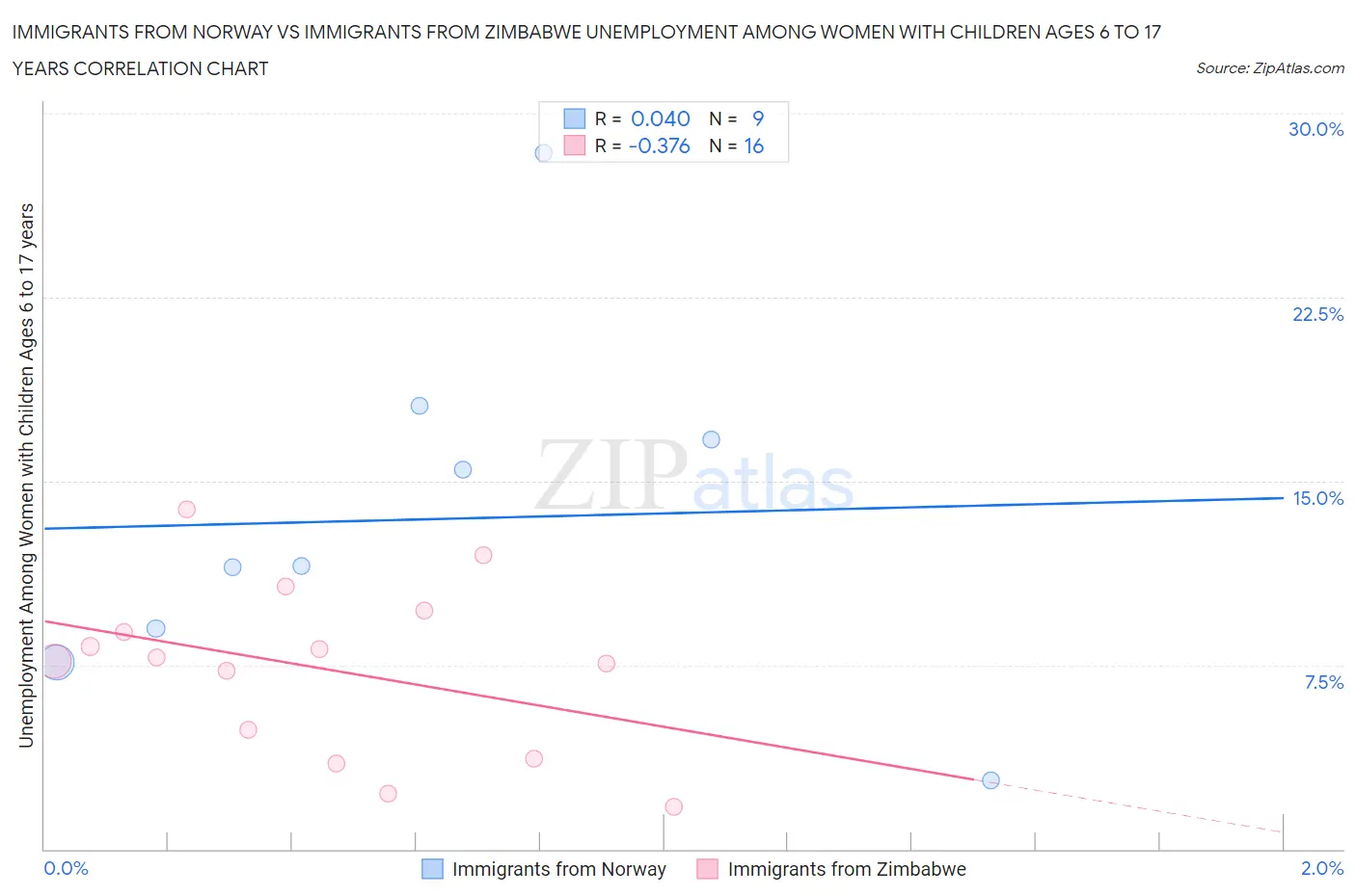 Immigrants from Norway vs Immigrants from Zimbabwe Unemployment Among Women with Children Ages 6 to 17 years