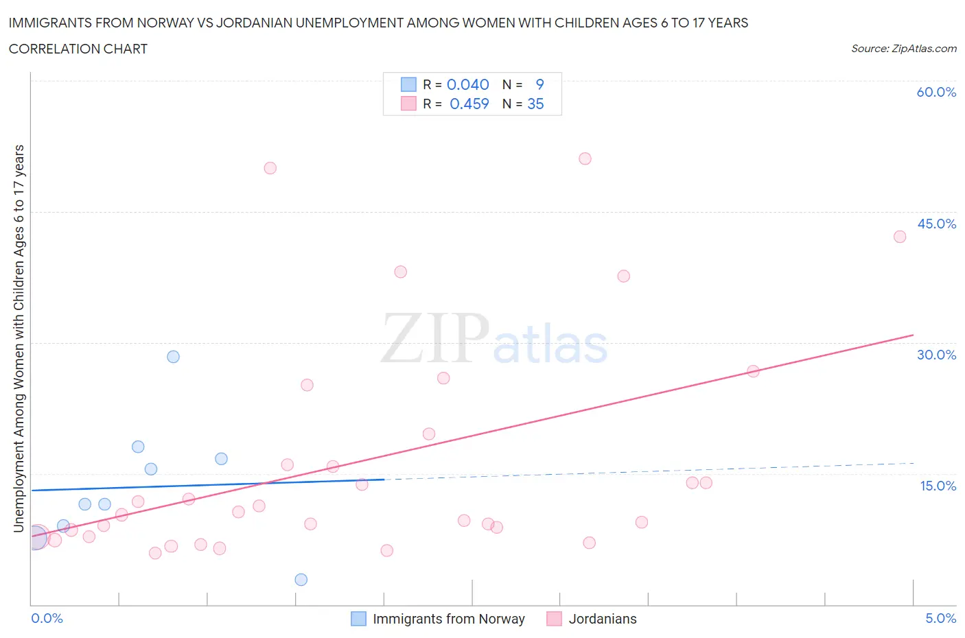 Immigrants from Norway vs Jordanian Unemployment Among Women with Children Ages 6 to 17 years