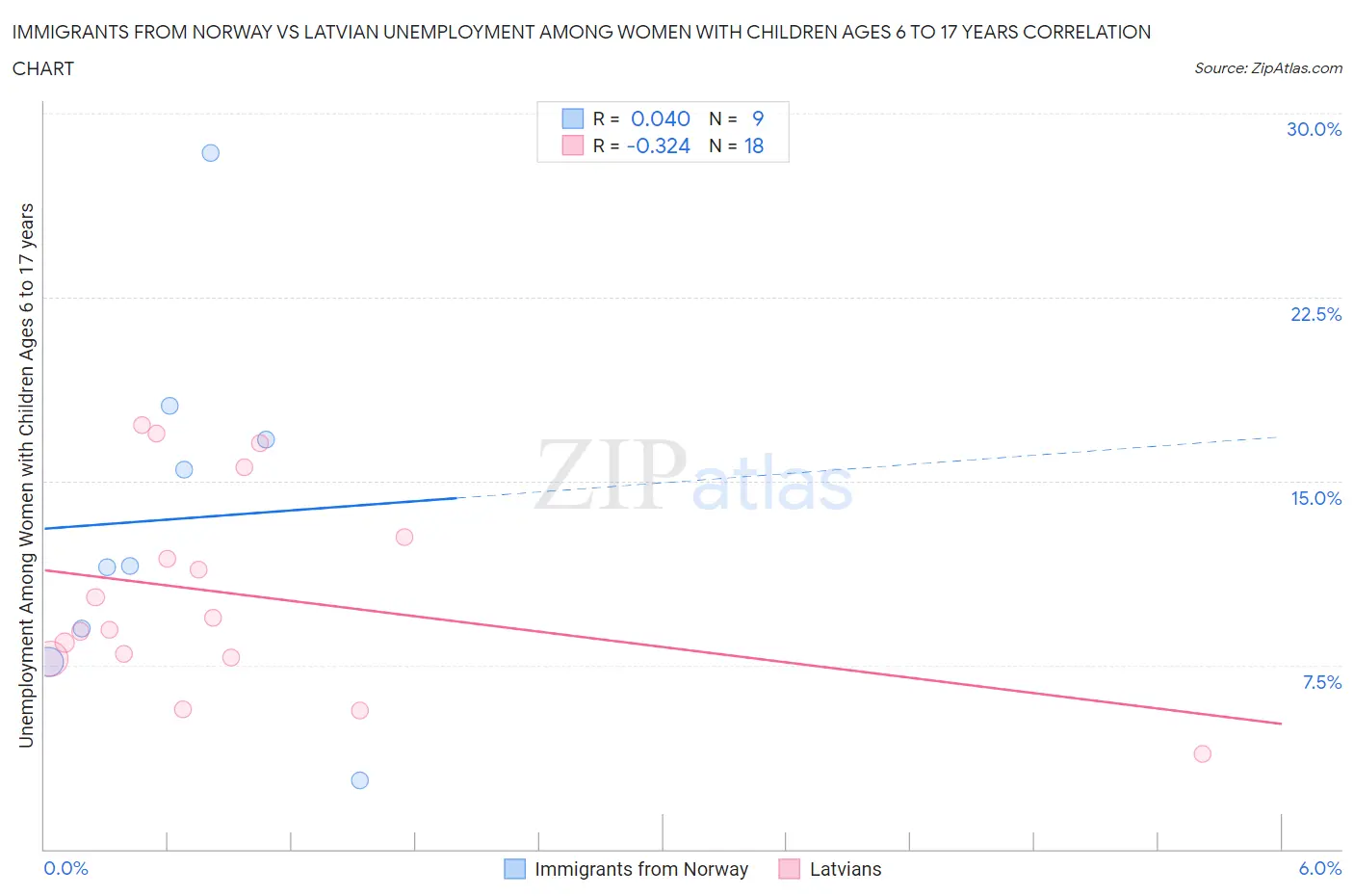 Immigrants from Norway vs Latvian Unemployment Among Women with Children Ages 6 to 17 years