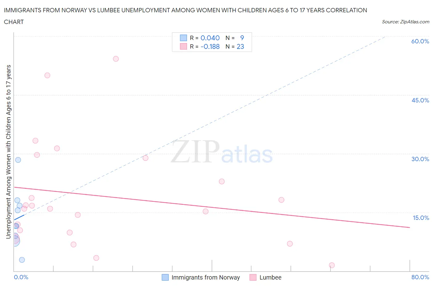 Immigrants from Norway vs Lumbee Unemployment Among Women with Children Ages 6 to 17 years