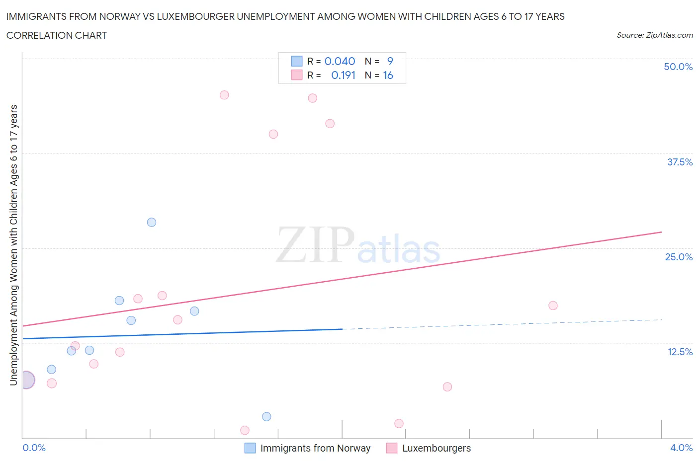 Immigrants from Norway vs Luxembourger Unemployment Among Women with Children Ages 6 to 17 years