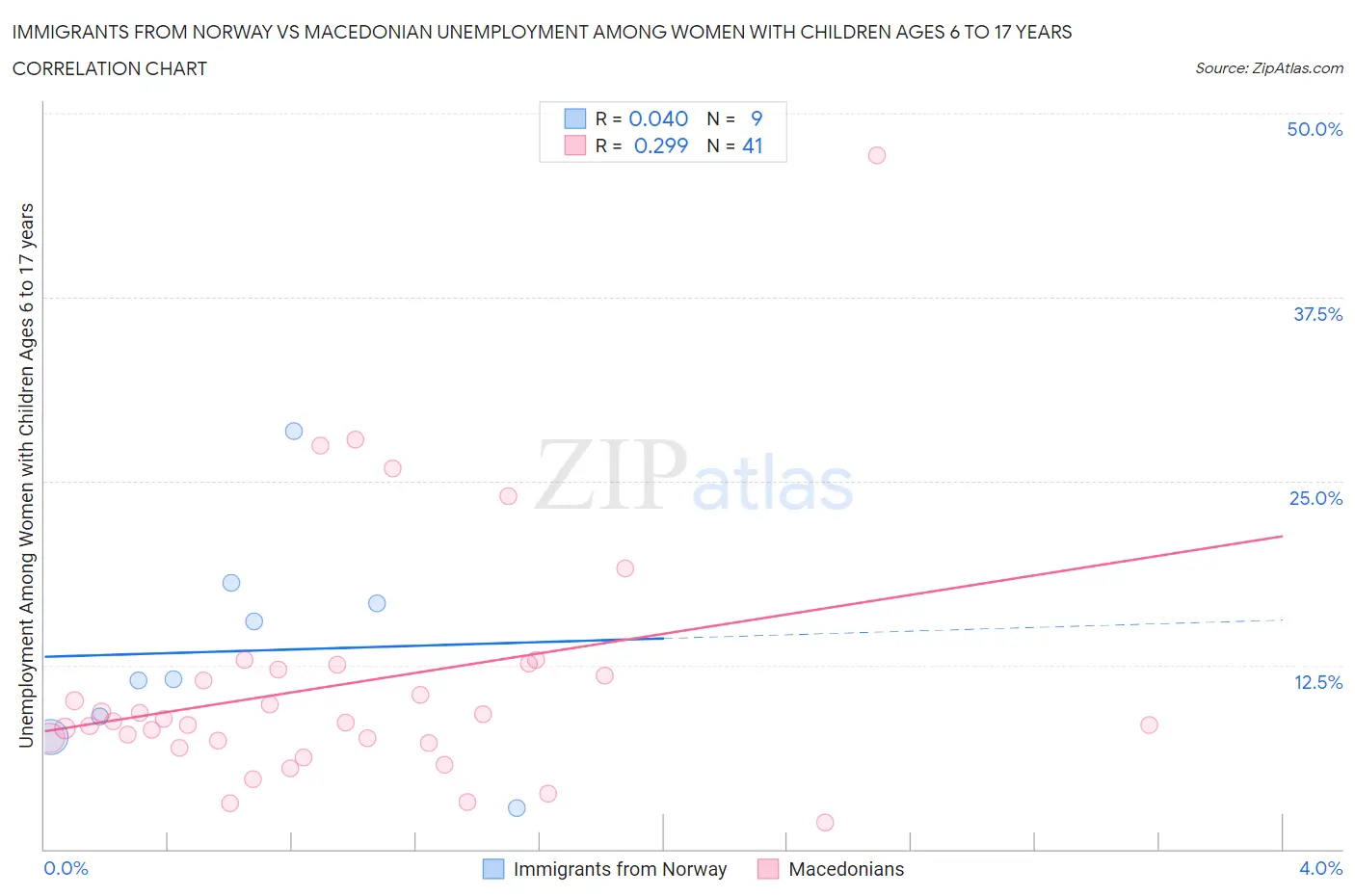 Immigrants from Norway vs Macedonian Unemployment Among Women with Children Ages 6 to 17 years