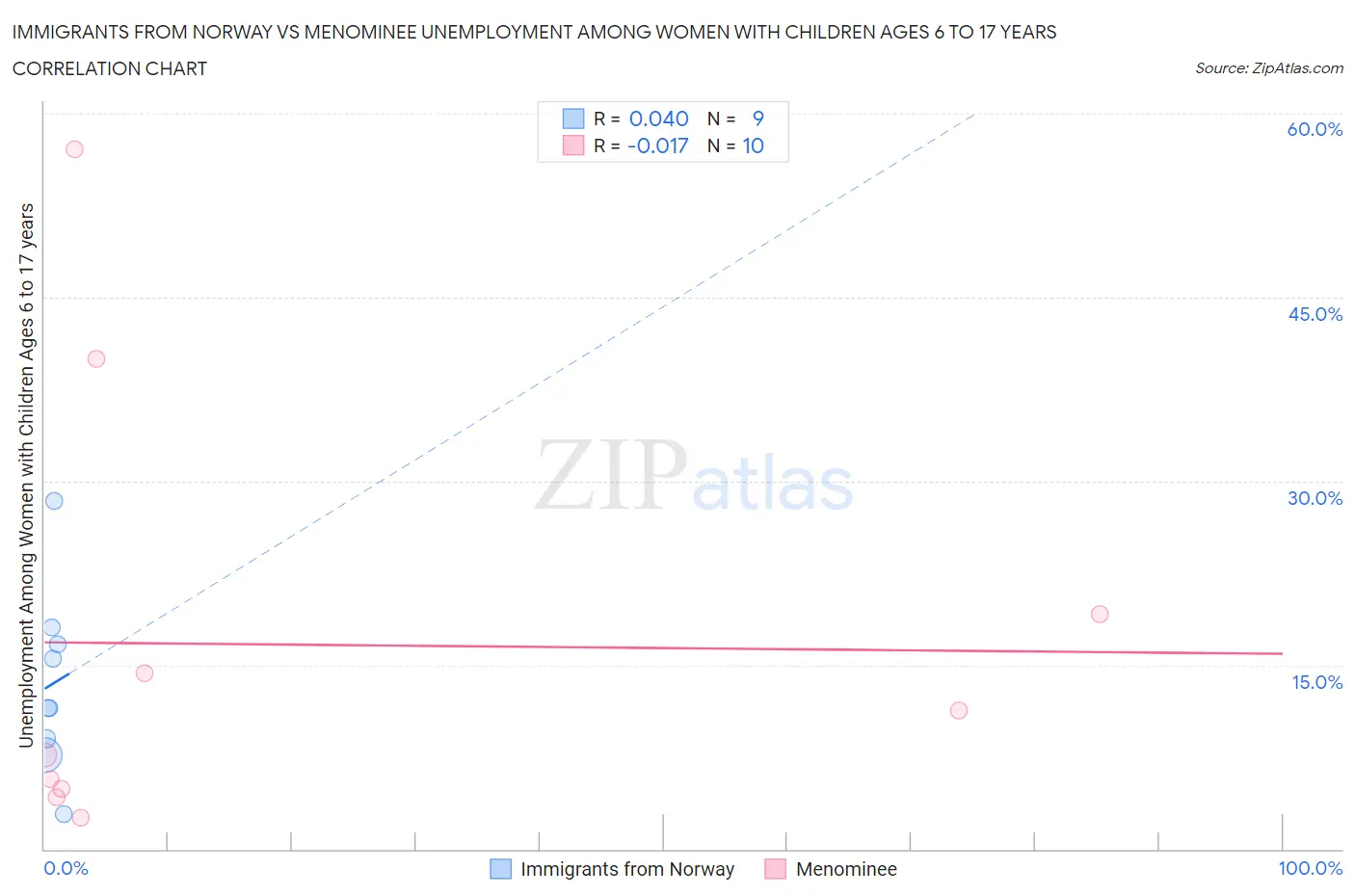 Immigrants from Norway vs Menominee Unemployment Among Women with Children Ages 6 to 17 years