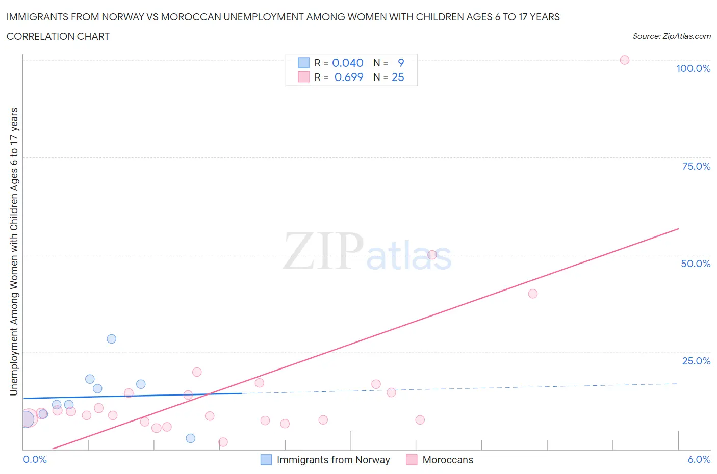 Immigrants from Norway vs Moroccan Unemployment Among Women with Children Ages 6 to 17 years