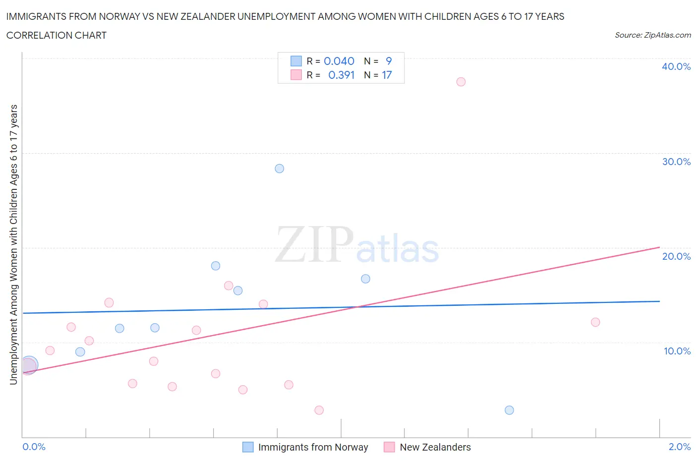 Immigrants from Norway vs New Zealander Unemployment Among Women with Children Ages 6 to 17 years