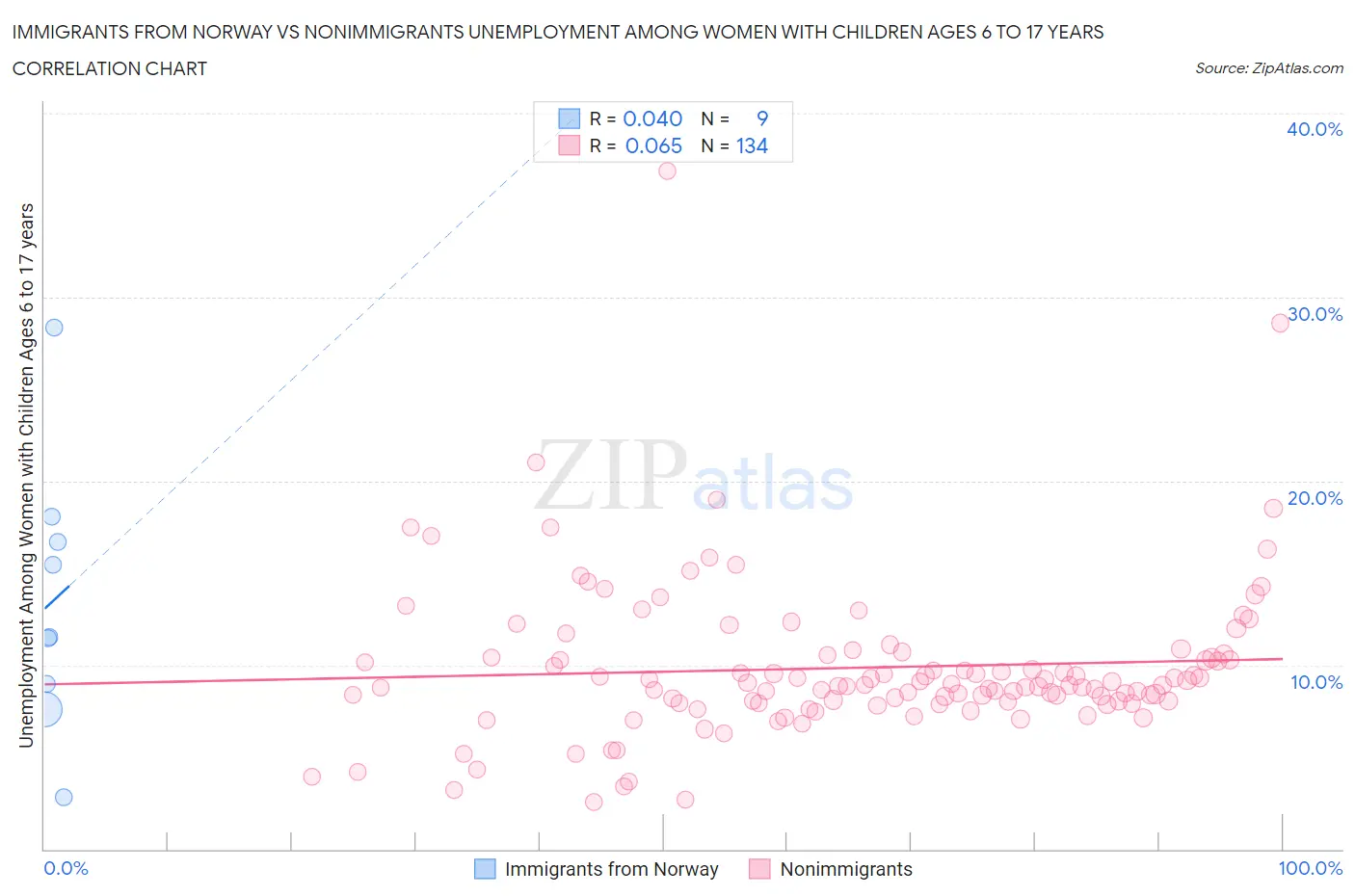 Immigrants from Norway vs Nonimmigrants Unemployment Among Women with Children Ages 6 to 17 years