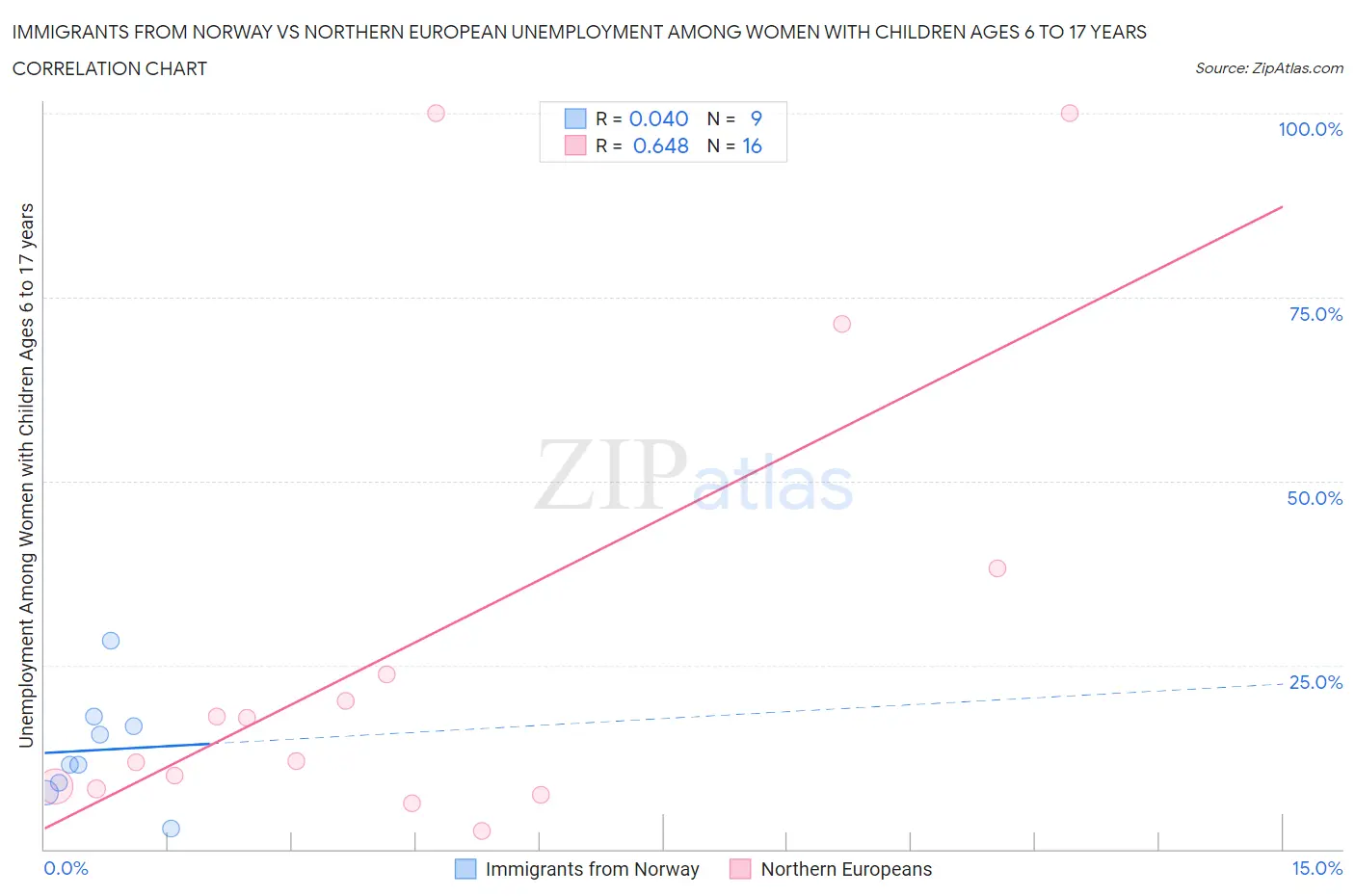 Immigrants from Norway vs Northern European Unemployment Among Women with Children Ages 6 to 17 years