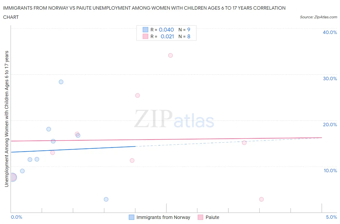 Immigrants from Norway vs Paiute Unemployment Among Women with Children Ages 6 to 17 years