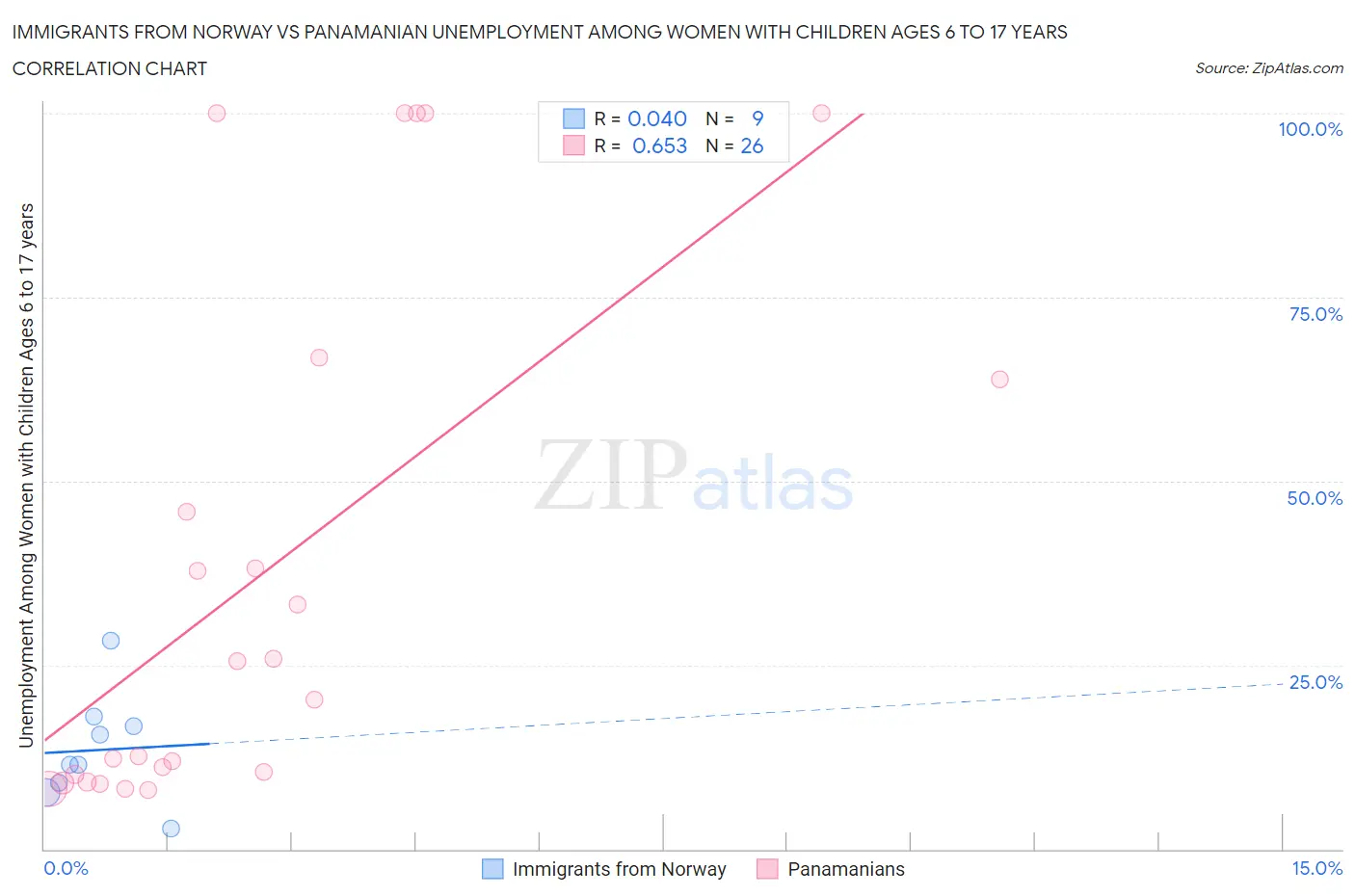 Immigrants from Norway vs Panamanian Unemployment Among Women with Children Ages 6 to 17 years