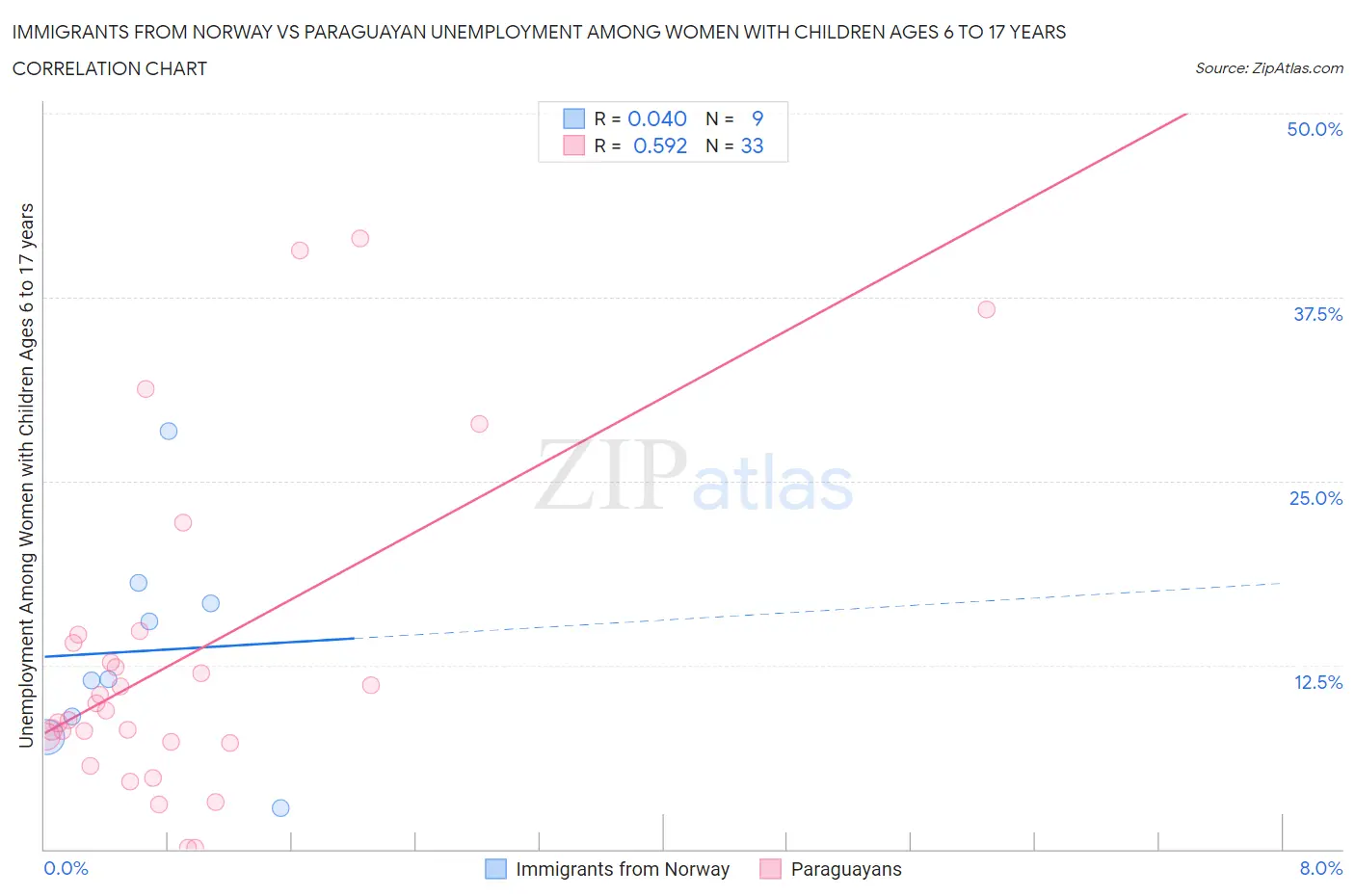 Immigrants from Norway vs Paraguayan Unemployment Among Women with Children Ages 6 to 17 years