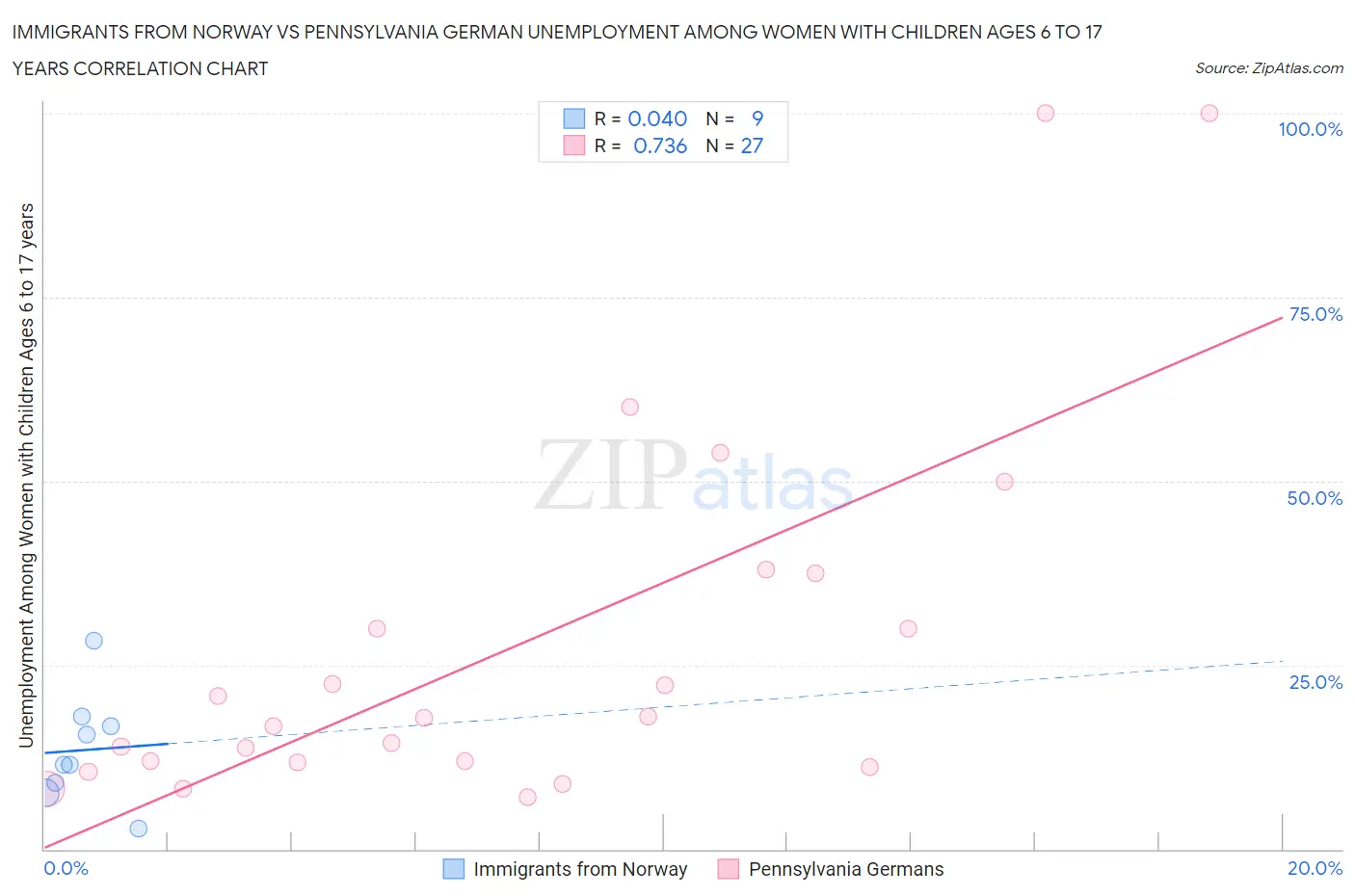 Immigrants from Norway vs Pennsylvania German Unemployment Among Women with Children Ages 6 to 17 years