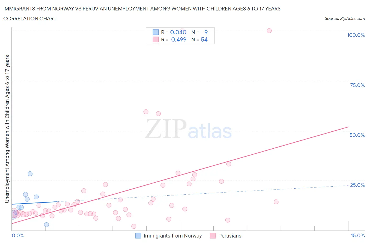 Immigrants from Norway vs Peruvian Unemployment Among Women with Children Ages 6 to 17 years