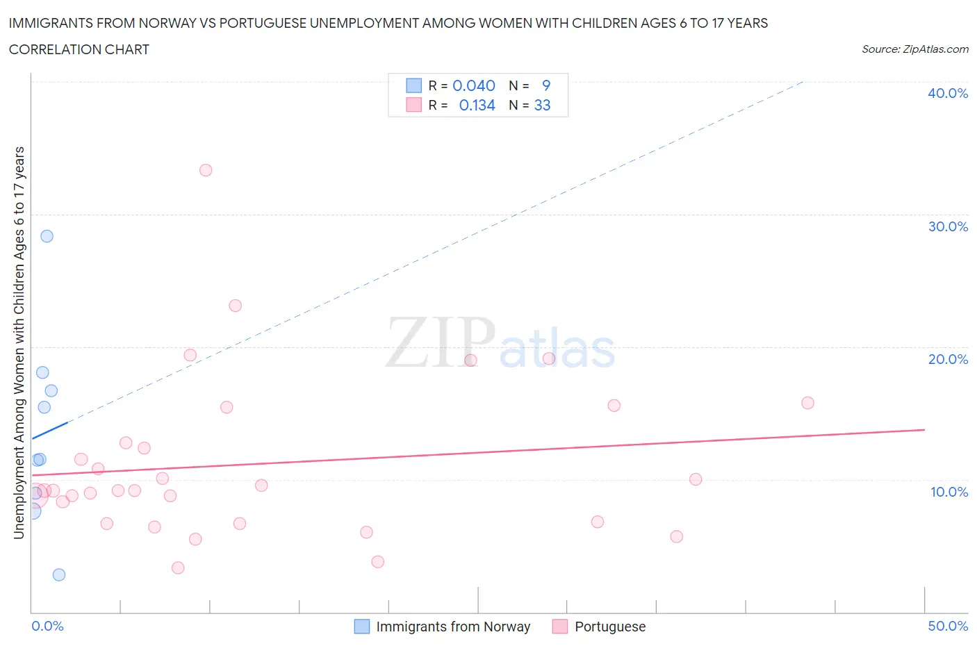 Immigrants from Norway vs Portuguese Unemployment Among Women with Children Ages 6 to 17 years