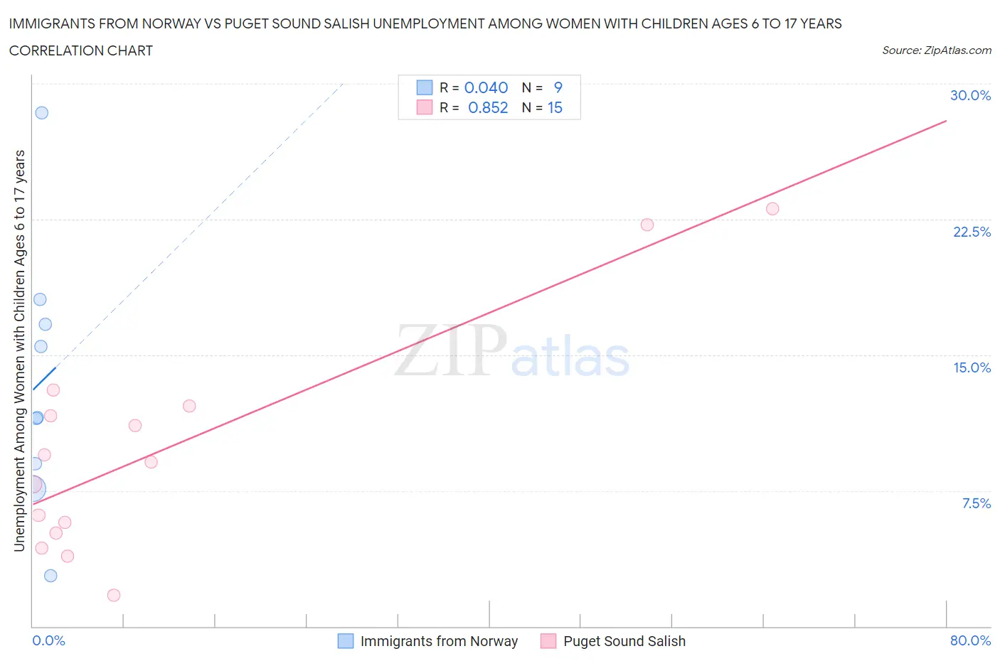 Immigrants from Norway vs Puget Sound Salish Unemployment Among Women with Children Ages 6 to 17 years