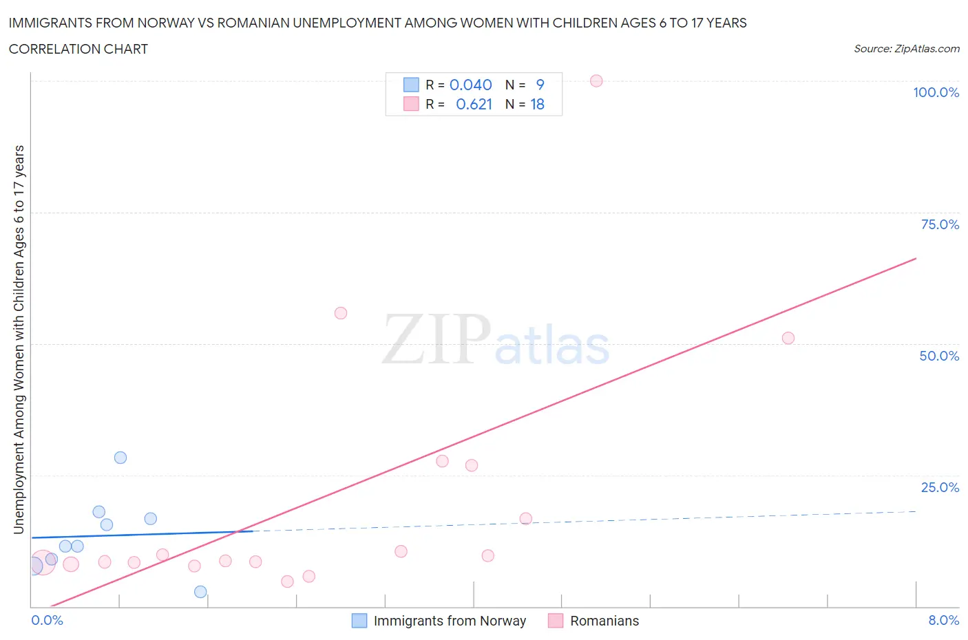 Immigrants from Norway vs Romanian Unemployment Among Women with Children Ages 6 to 17 years