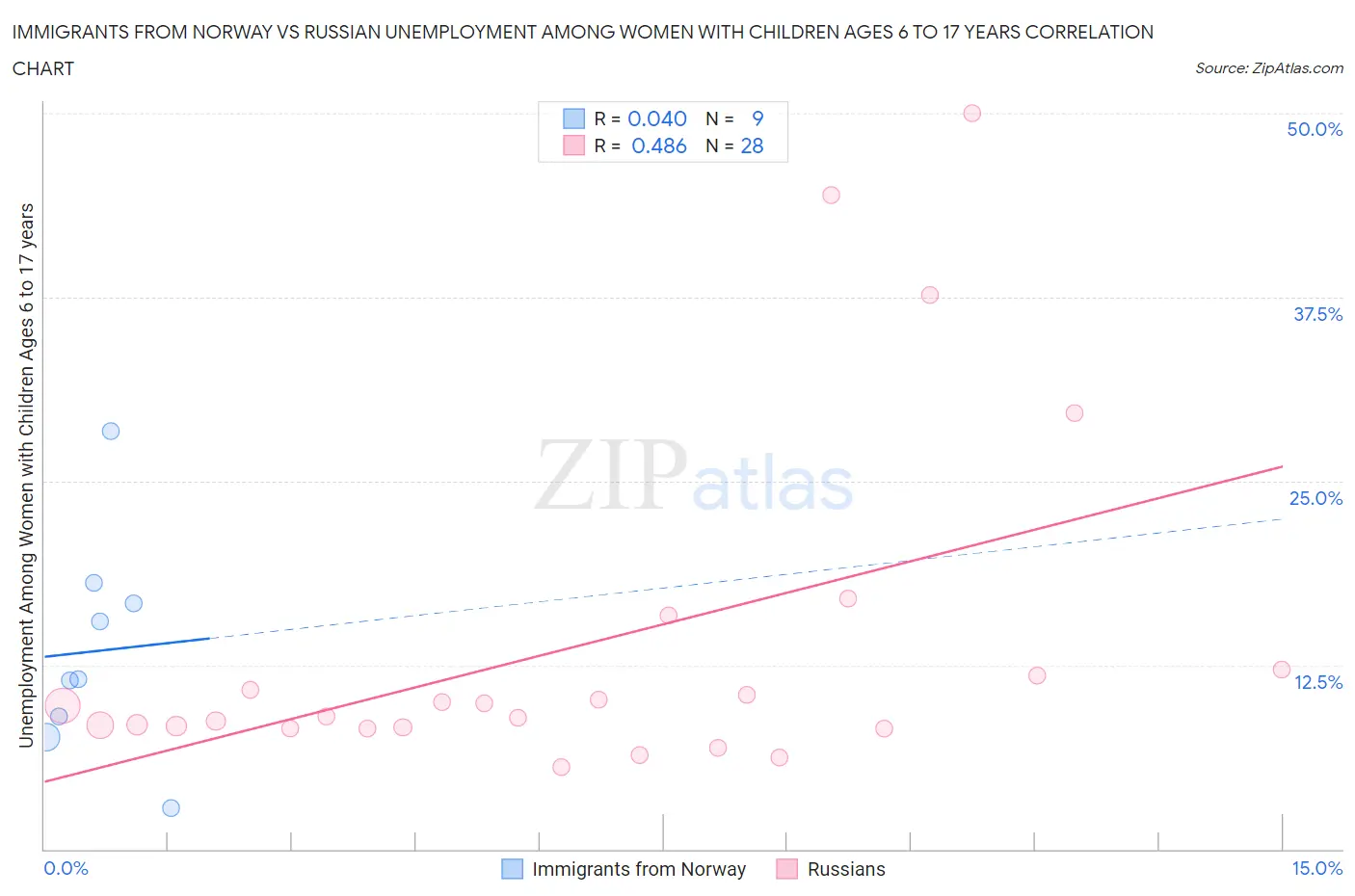 Immigrants from Norway vs Russian Unemployment Among Women with Children Ages 6 to 17 years