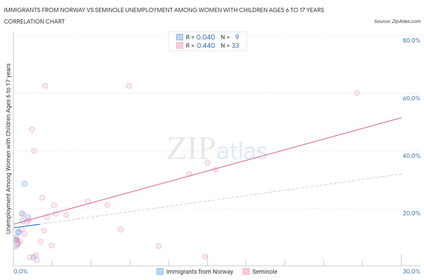 Immigrants from Norway vs Seminole Unemployment Among Women with Children Ages 6 to 17 years