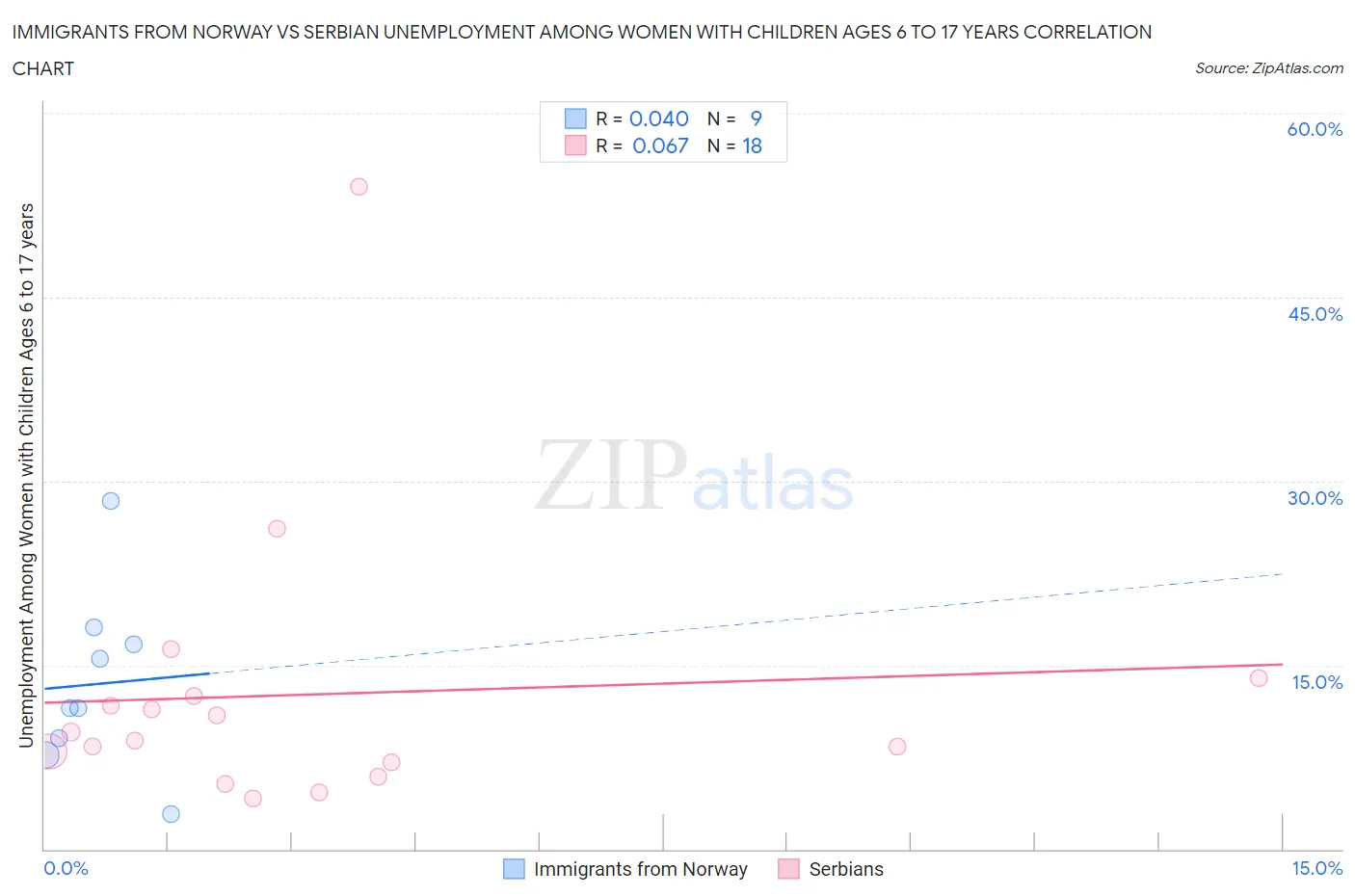 Immigrants from Norway vs Serbian Unemployment Among Women with Children Ages 6 to 17 years