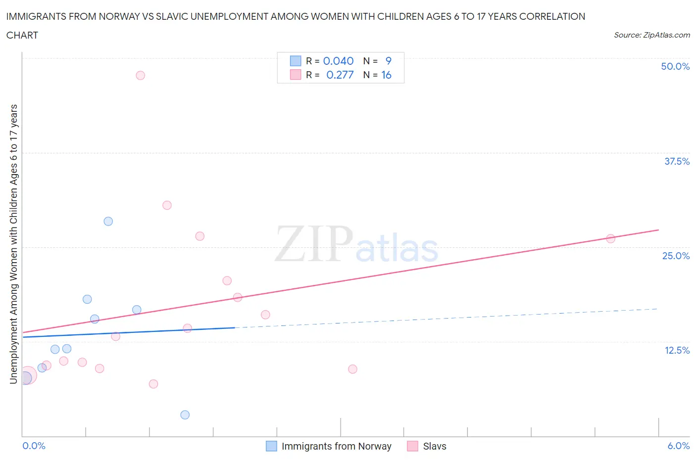 Immigrants from Norway vs Slavic Unemployment Among Women with Children Ages 6 to 17 years