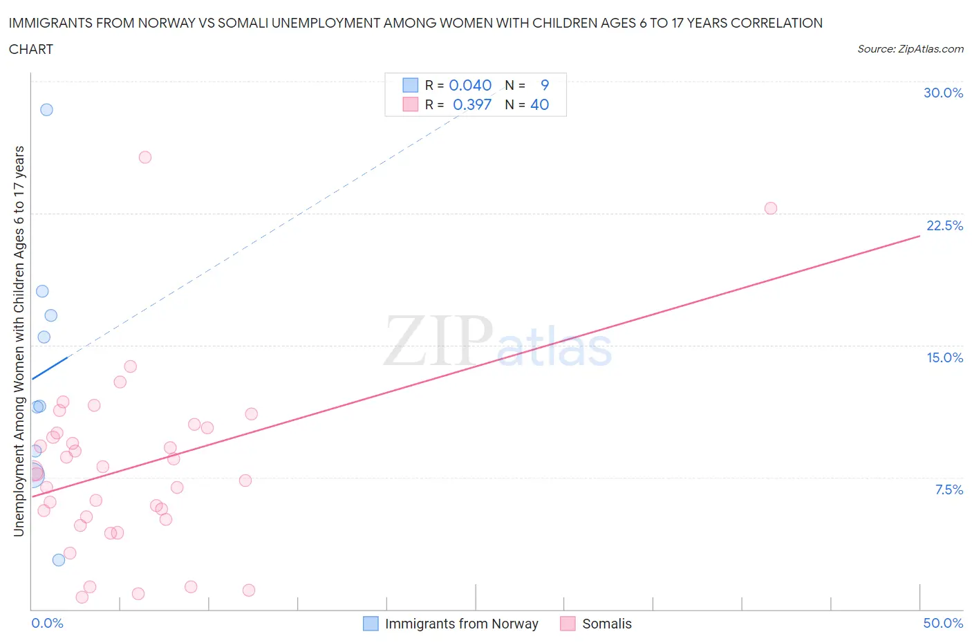 Immigrants from Norway vs Somali Unemployment Among Women with Children Ages 6 to 17 years