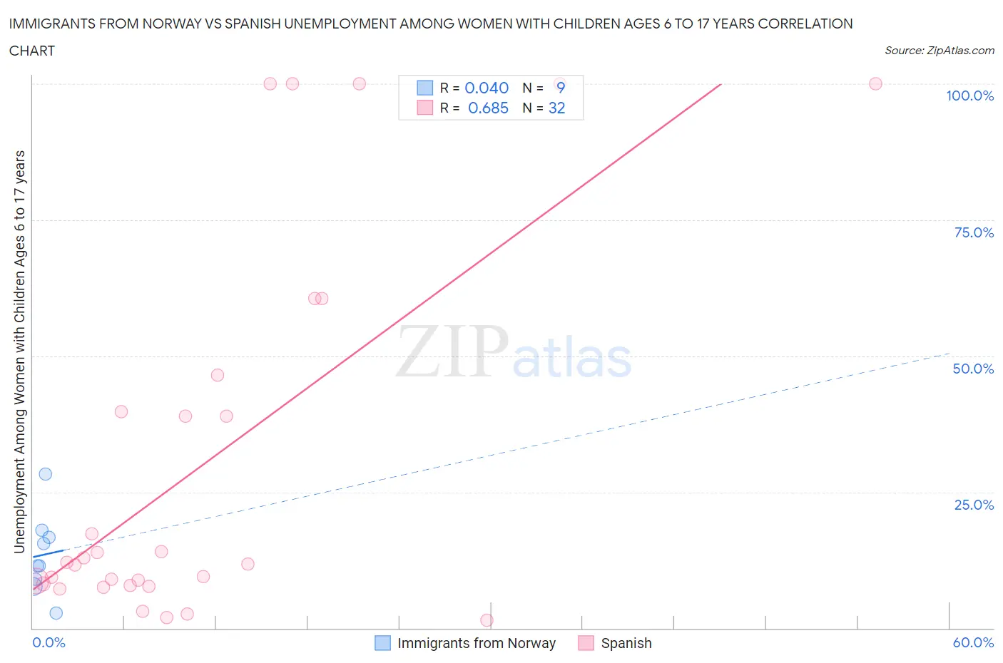 Immigrants from Norway vs Spanish Unemployment Among Women with Children Ages 6 to 17 years