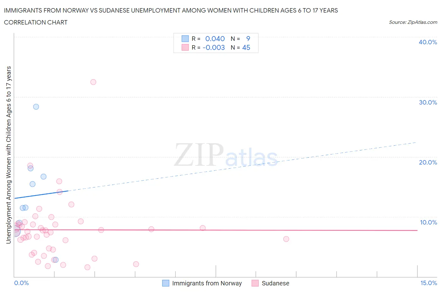 Immigrants from Norway vs Sudanese Unemployment Among Women with Children Ages 6 to 17 years