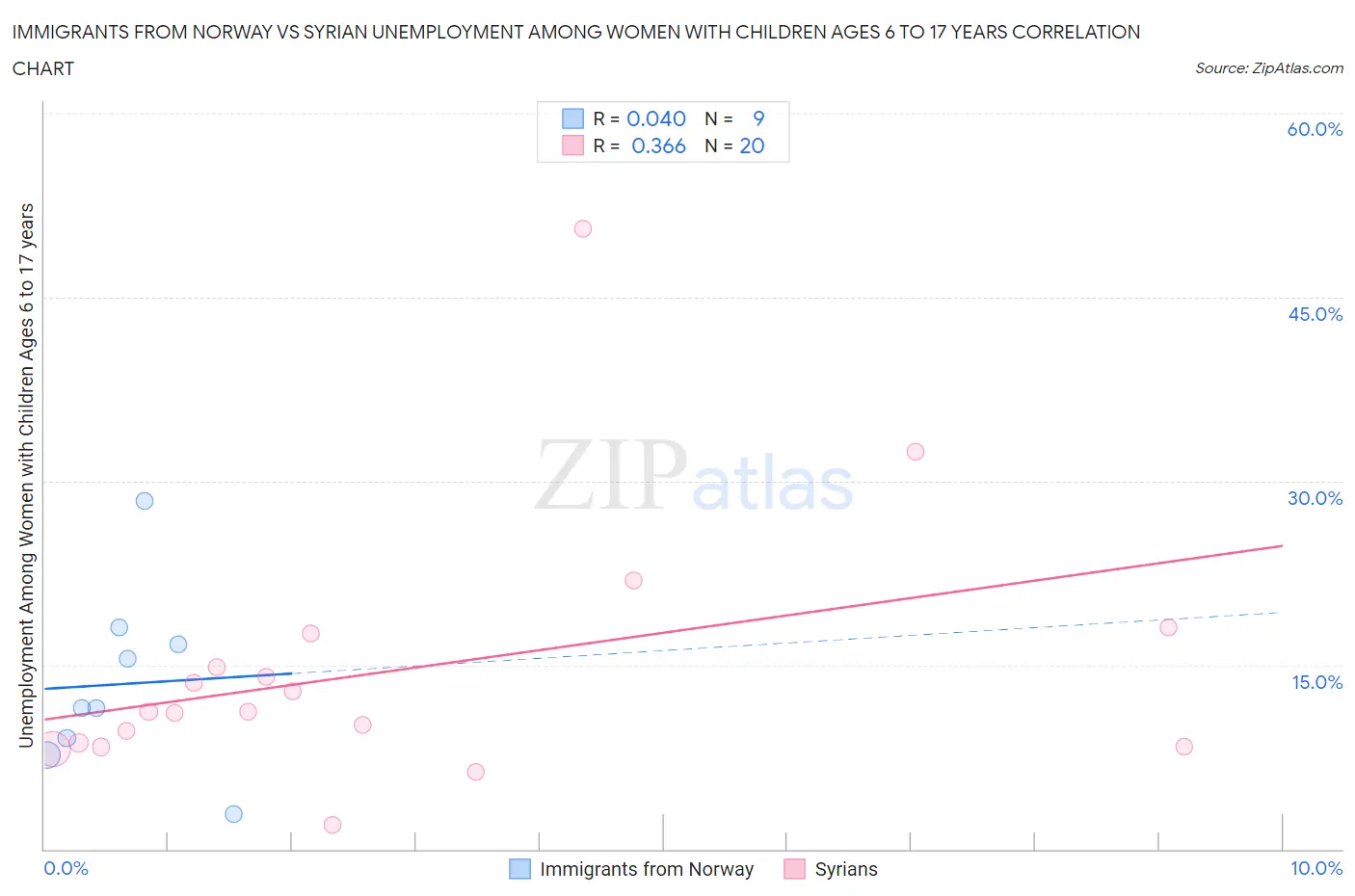 Immigrants from Norway vs Syrian Unemployment Among Women with Children Ages 6 to 17 years