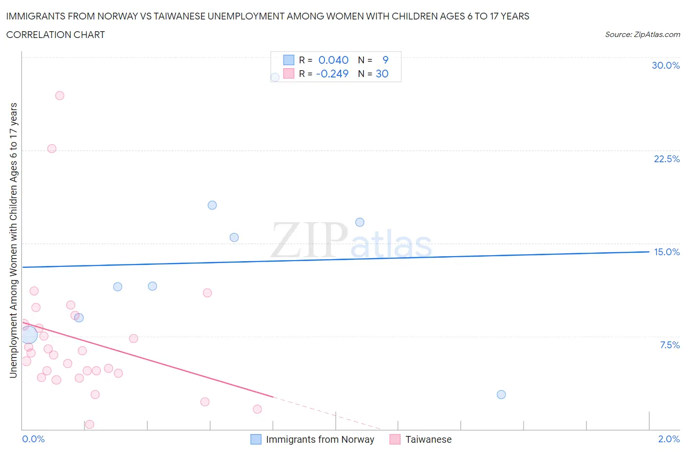 Immigrants from Norway vs Taiwanese Unemployment Among Women with Children Ages 6 to 17 years