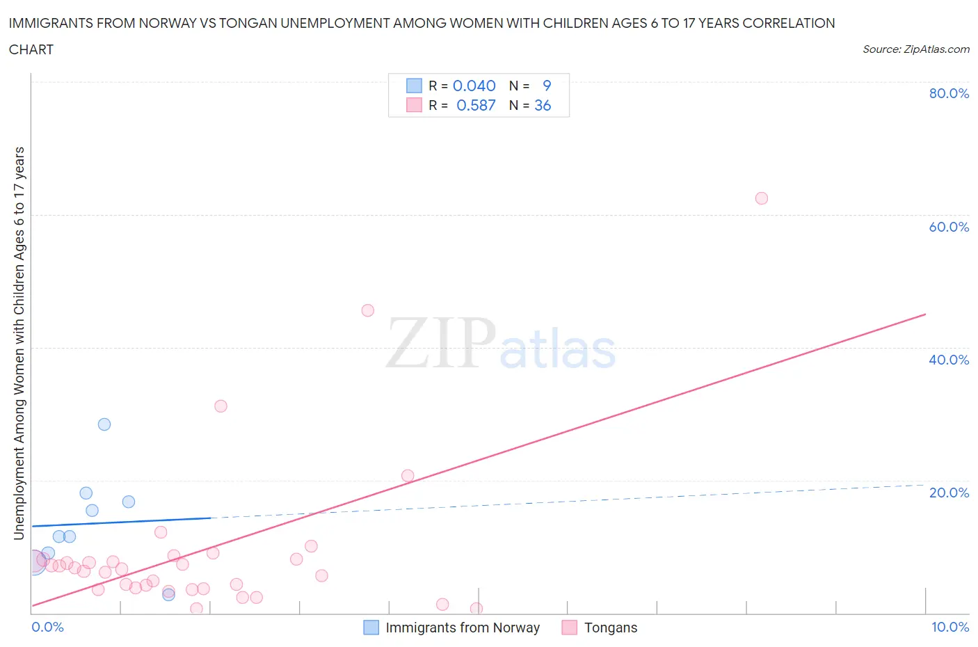 Immigrants from Norway vs Tongan Unemployment Among Women with Children Ages 6 to 17 years