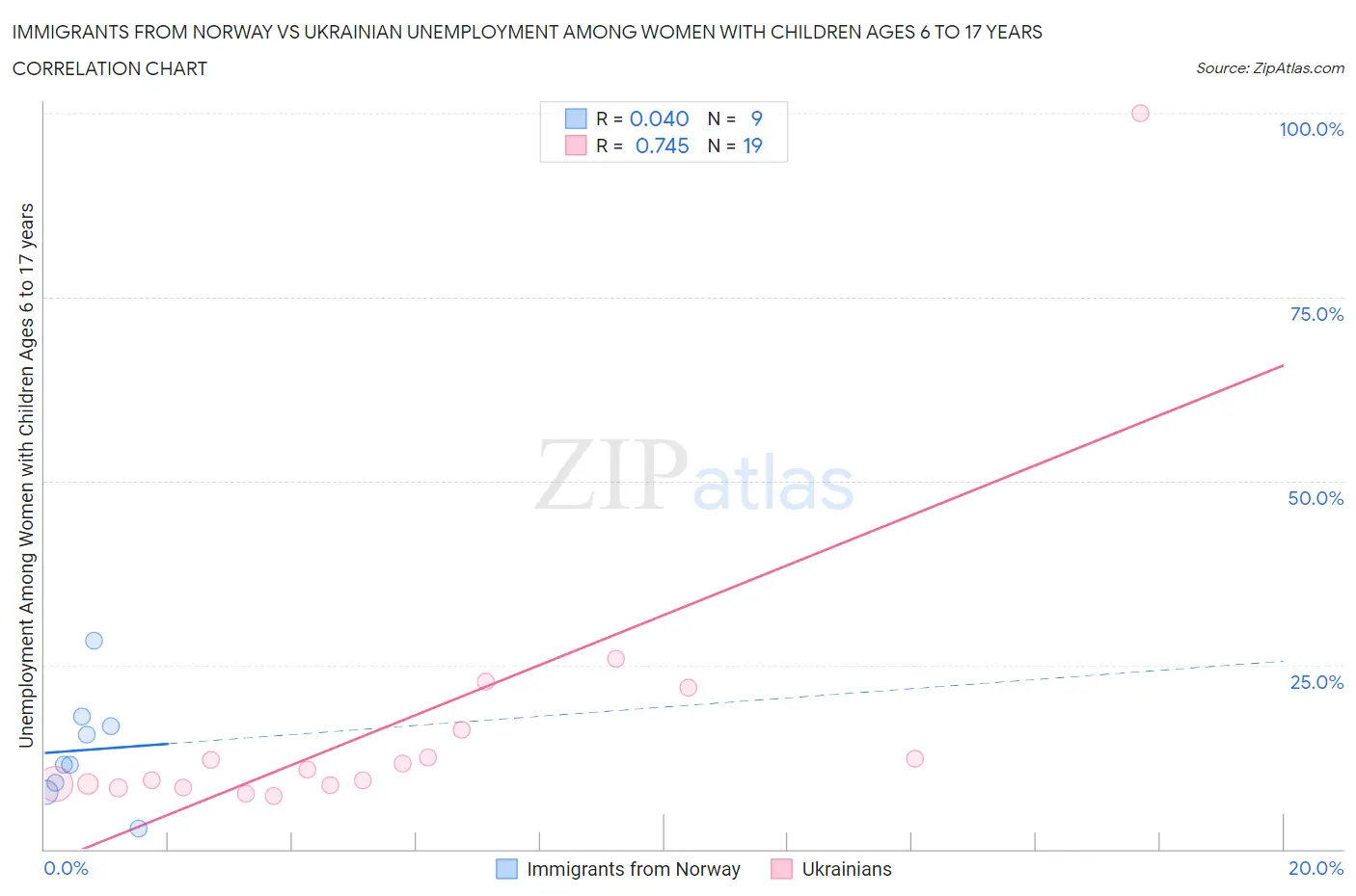 Immigrants from Norway vs Ukrainian Unemployment Among Women with Children Ages 6 to 17 years