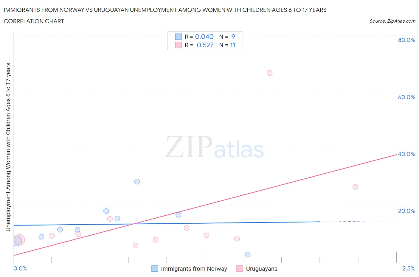 Immigrants from Norway vs Uruguayan Unemployment Among Women with Children Ages 6 to 17 years