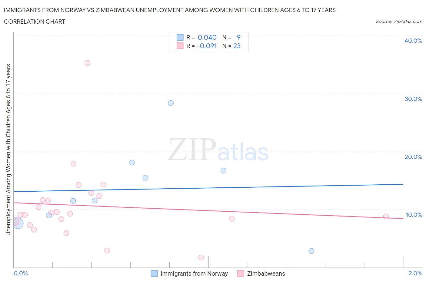 Immigrants from Norway vs Zimbabwean Unemployment Among Women with Children Ages 6 to 17 years