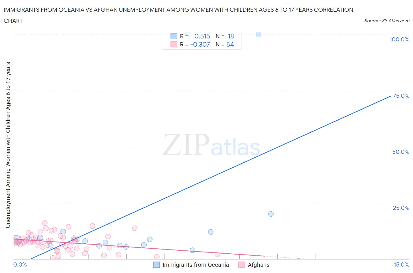 Immigrants from Oceania vs Afghan Unemployment Among Women with Children Ages 6 to 17 years