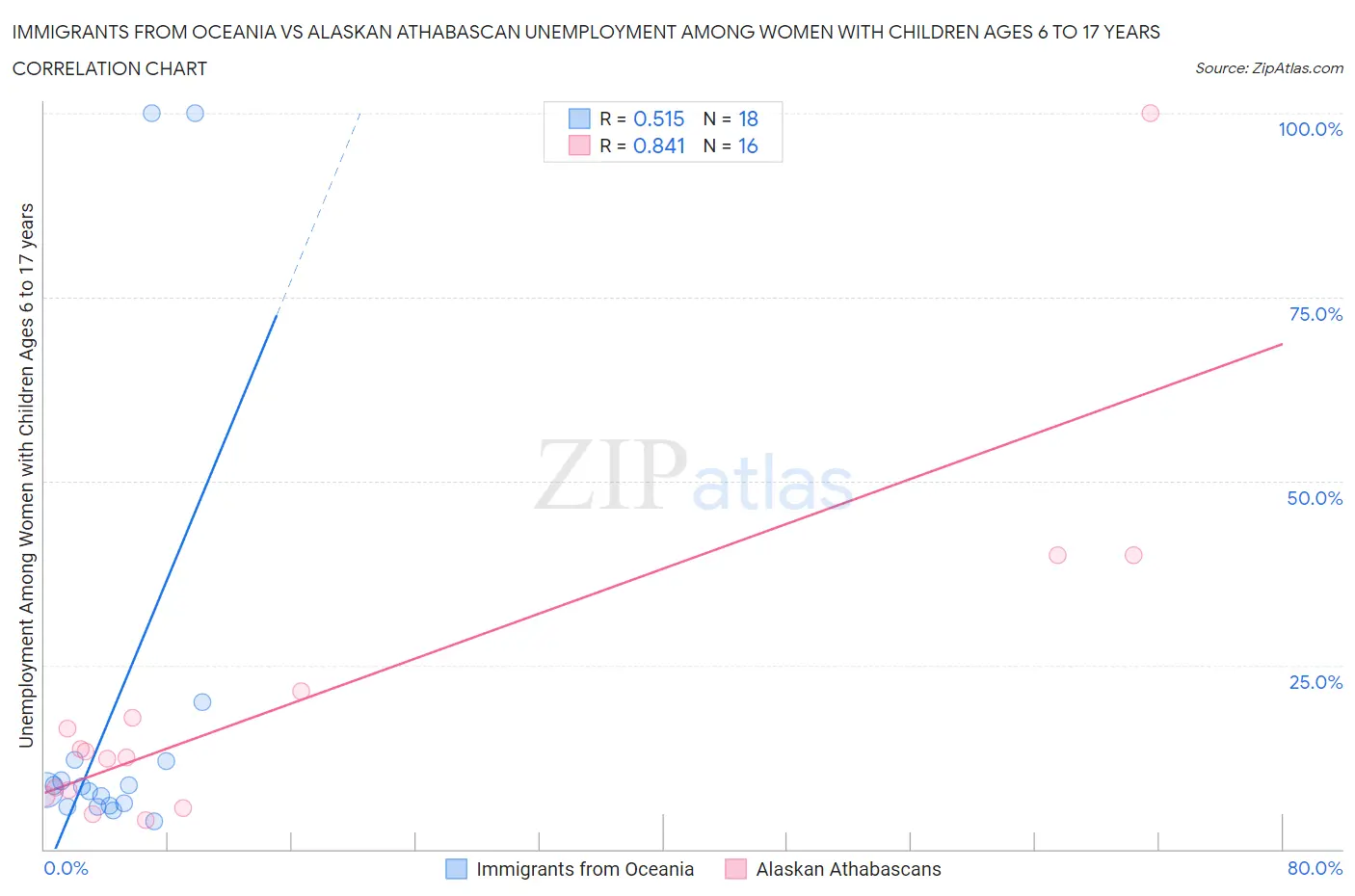 Immigrants from Oceania vs Alaskan Athabascan Unemployment Among Women with Children Ages 6 to 17 years