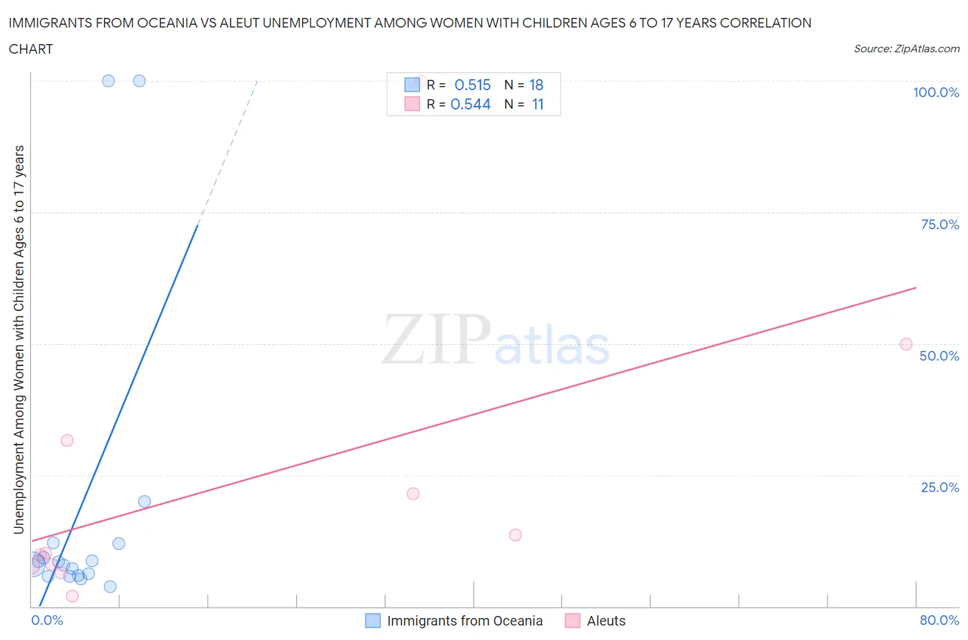 Immigrants from Oceania vs Aleut Unemployment Among Women with Children Ages 6 to 17 years