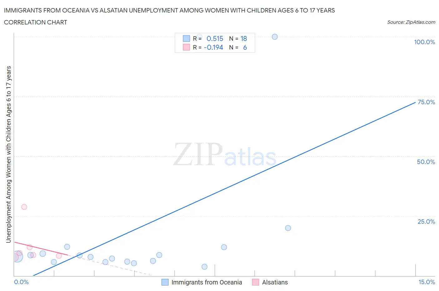 Immigrants from Oceania vs Alsatian Unemployment Among Women with Children Ages 6 to 17 years