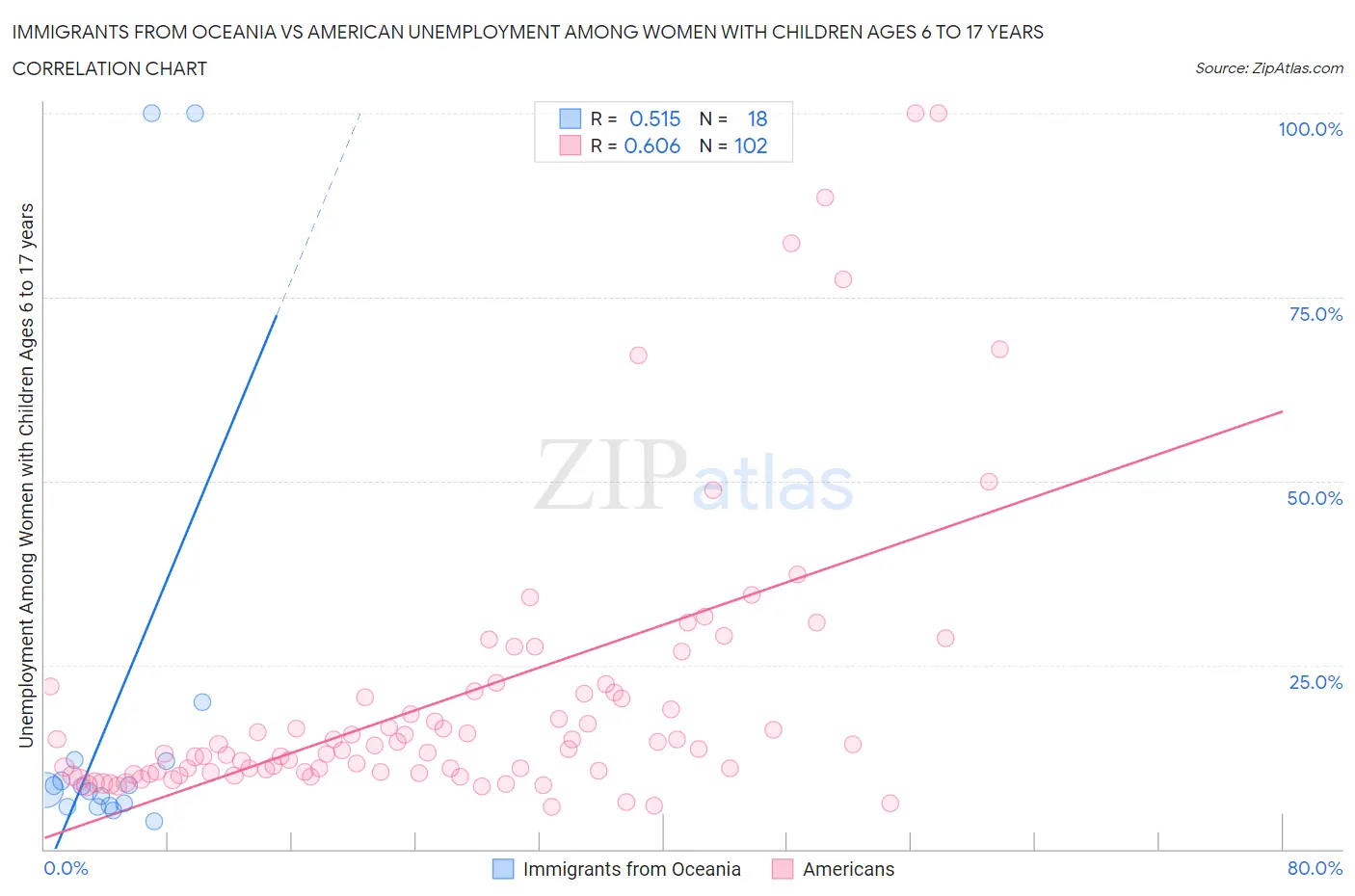 Immigrants from Oceania vs American Unemployment Among Women with Children Ages 6 to 17 years