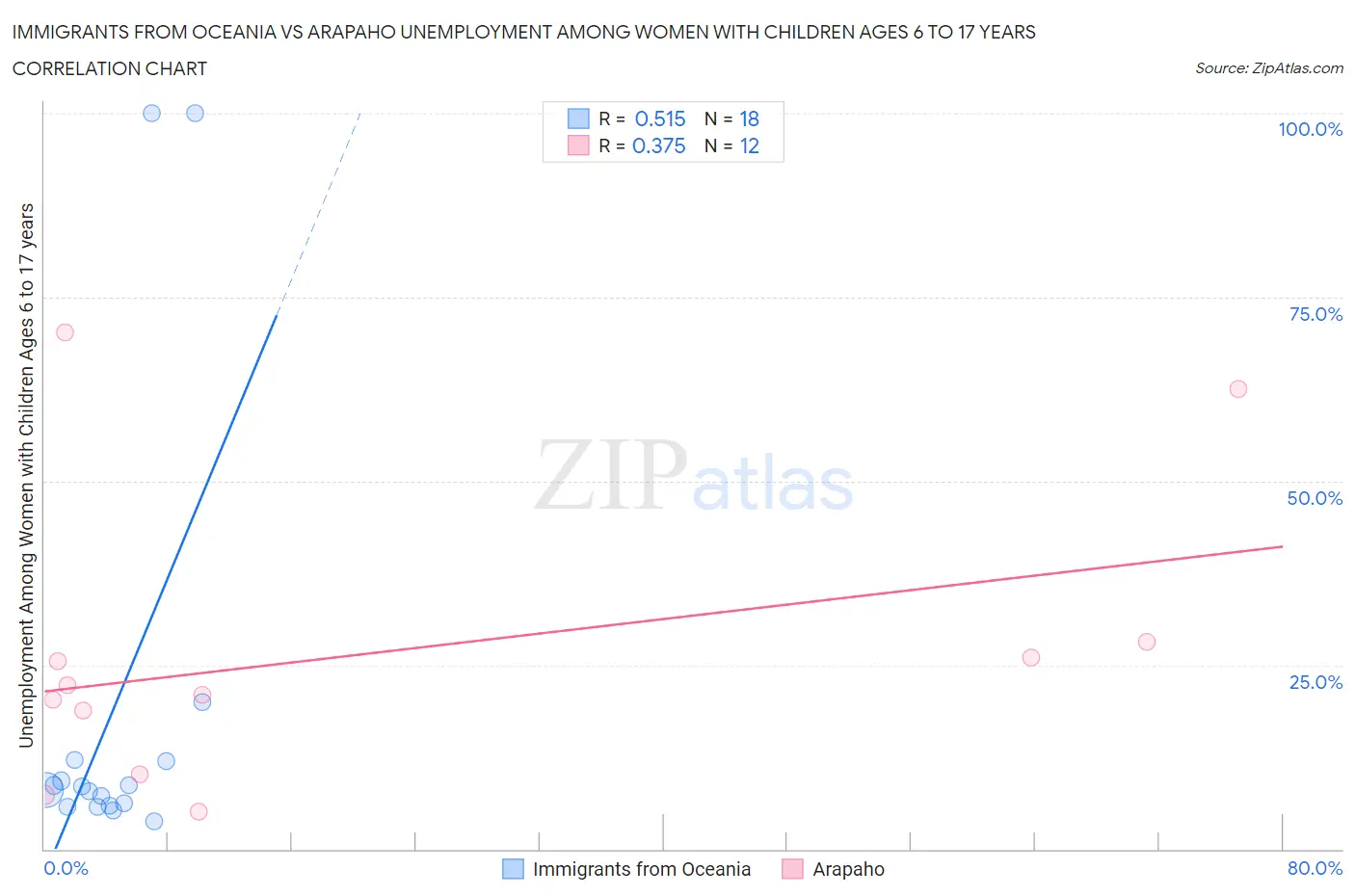 Immigrants from Oceania vs Arapaho Unemployment Among Women with Children Ages 6 to 17 years