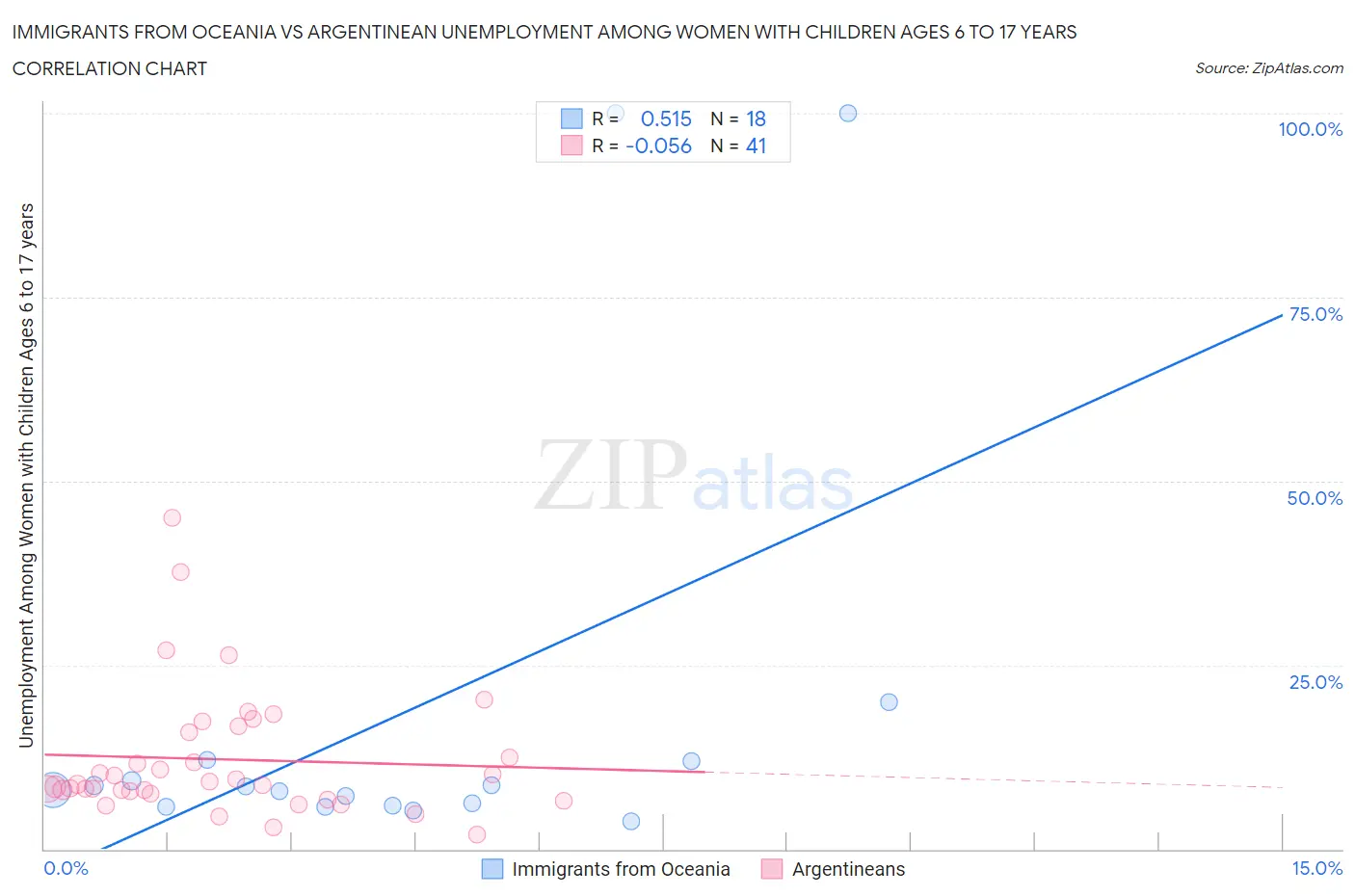 Immigrants from Oceania vs Argentinean Unemployment Among Women with Children Ages 6 to 17 years