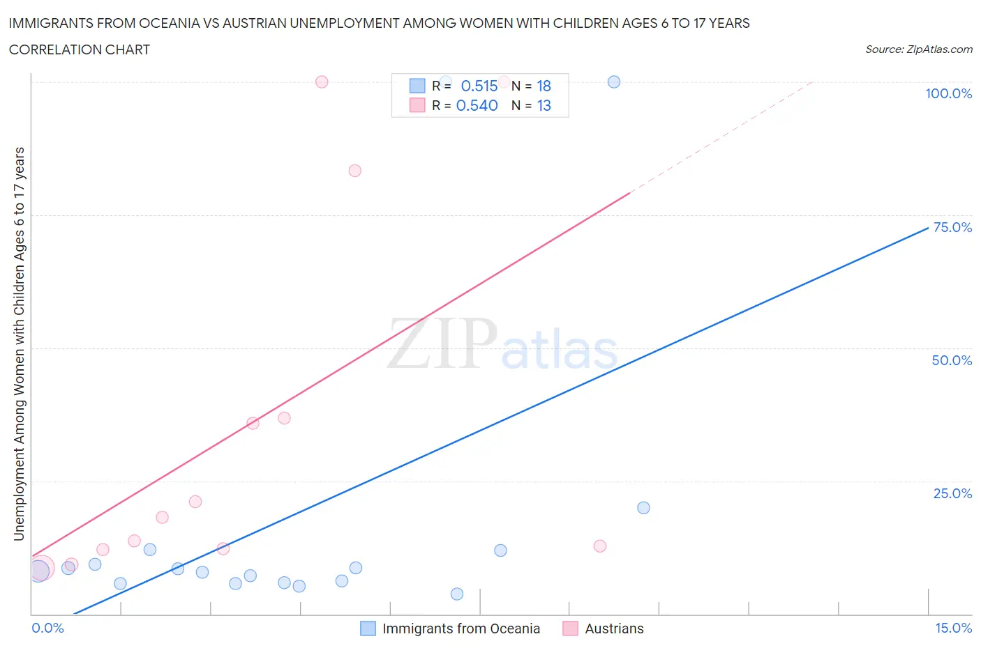 Immigrants from Oceania vs Austrian Unemployment Among Women with Children Ages 6 to 17 years