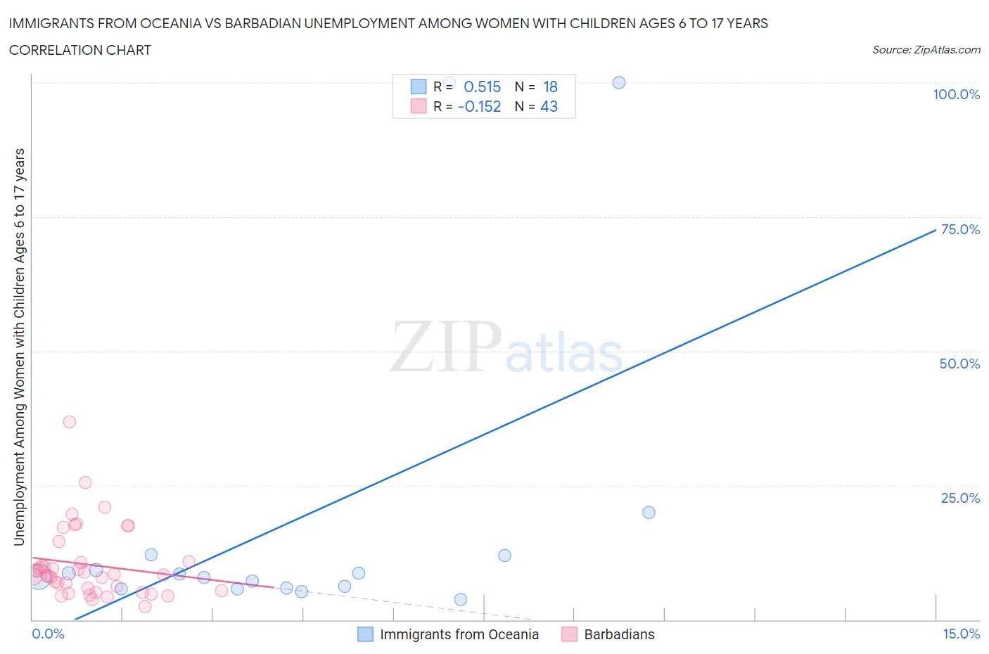 Immigrants from Oceania vs Barbadian Unemployment Among Women with Children Ages 6 to 17 years