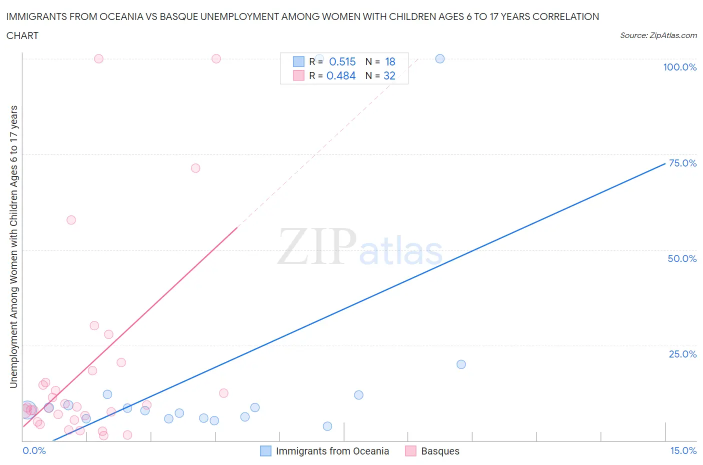 Immigrants from Oceania vs Basque Unemployment Among Women with Children Ages 6 to 17 years