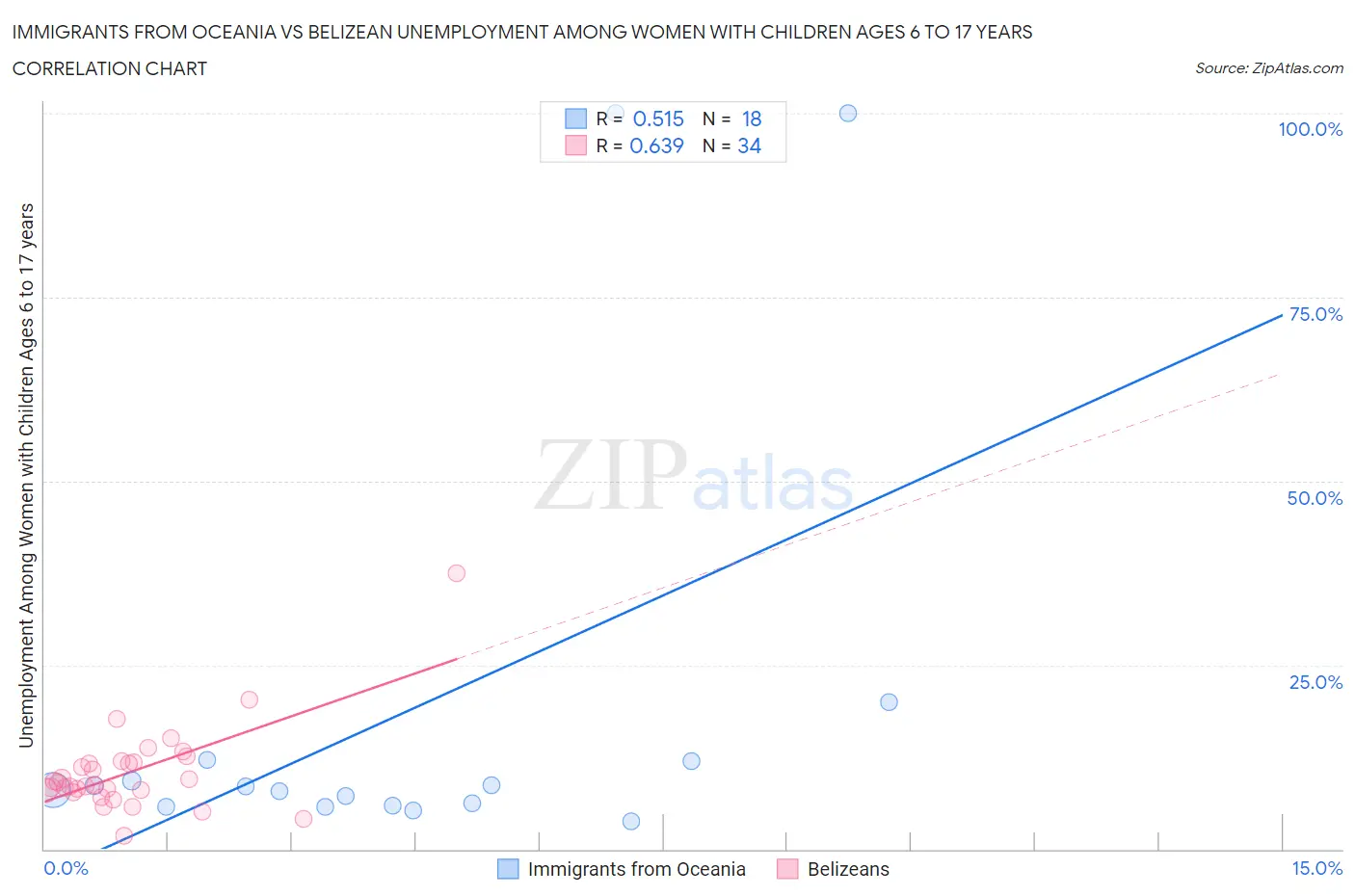 Immigrants from Oceania vs Belizean Unemployment Among Women with Children Ages 6 to 17 years