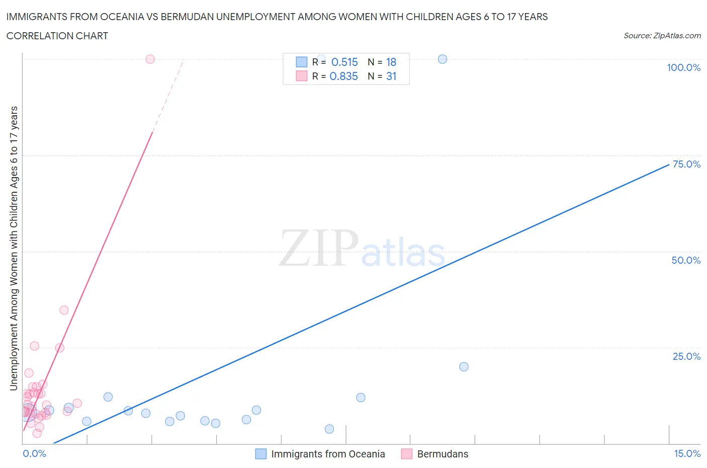 Immigrants from Oceania vs Bermudan Unemployment Among Women with Children Ages 6 to 17 years