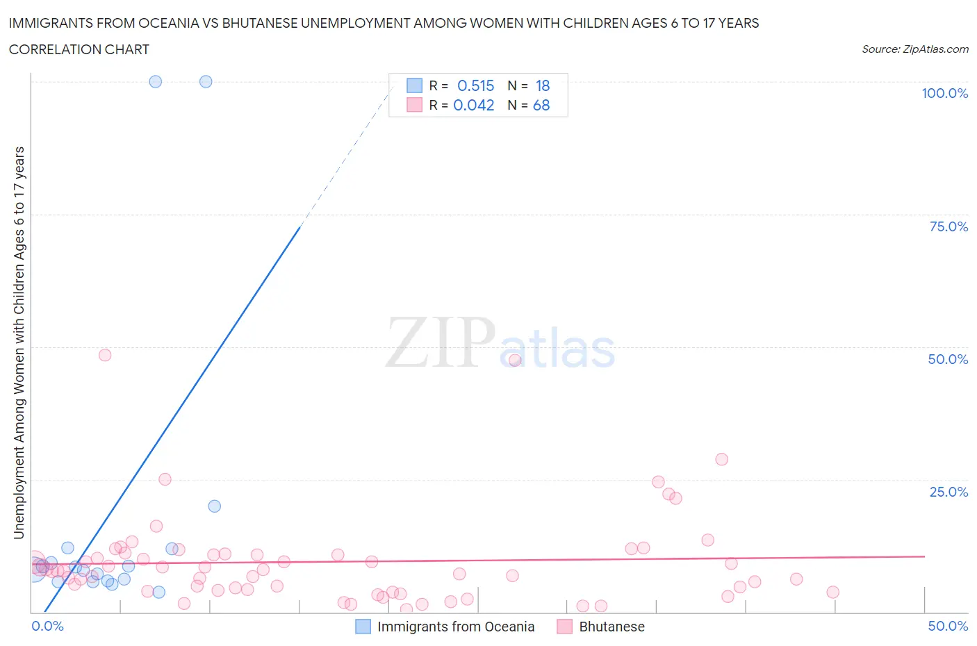 Immigrants from Oceania vs Bhutanese Unemployment Among Women with Children Ages 6 to 17 years