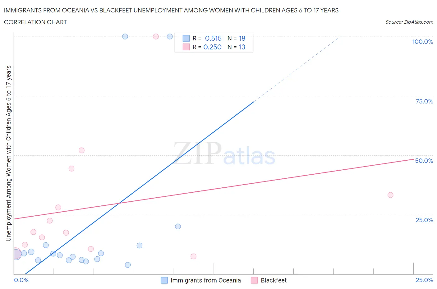 Immigrants from Oceania vs Blackfeet Unemployment Among Women with Children Ages 6 to 17 years