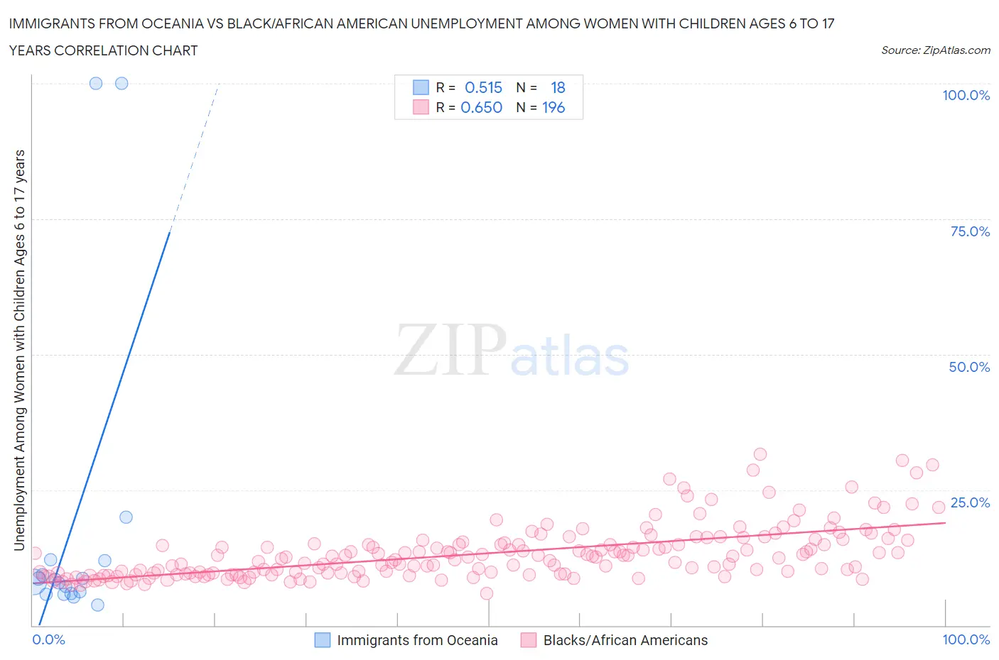 Immigrants from Oceania vs Black/African American Unemployment Among Women with Children Ages 6 to 17 years