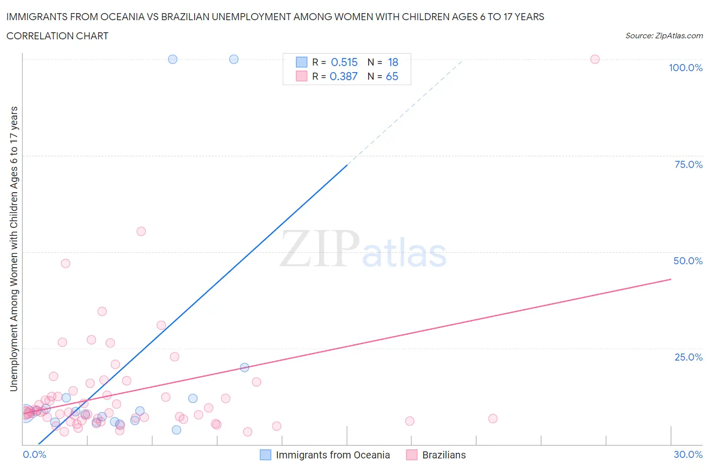 Immigrants from Oceania vs Brazilian Unemployment Among Women with Children Ages 6 to 17 years