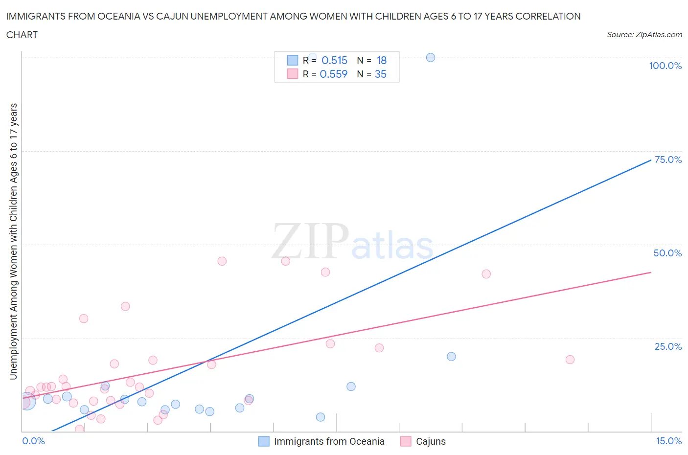 Immigrants from Oceania vs Cajun Unemployment Among Women with Children Ages 6 to 17 years