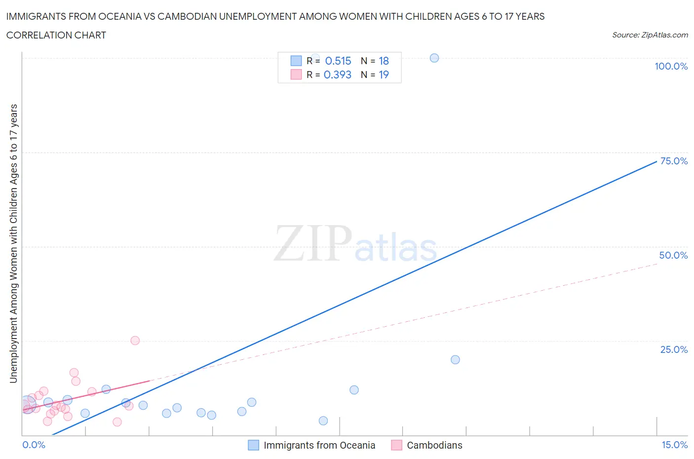 Immigrants from Oceania vs Cambodian Unemployment Among Women with Children Ages 6 to 17 years